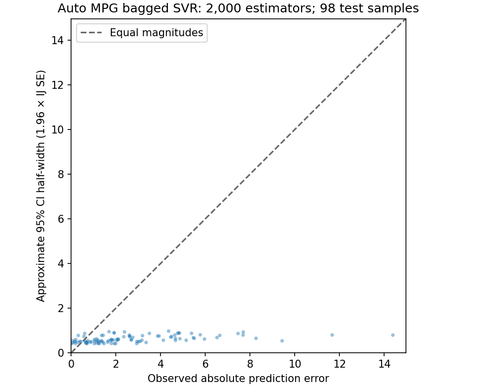 Observed absolute error versus estimated CI half-width for Auto MPG bagged SVR.