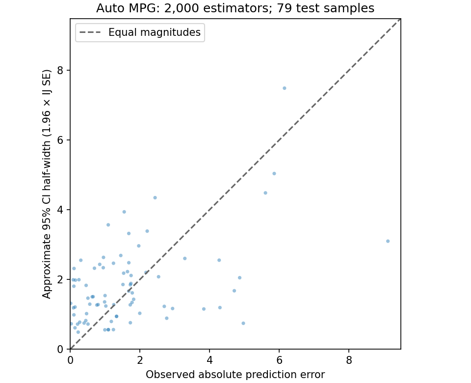 Observed absolute error versus estimated CI half-width for Auto MPG.