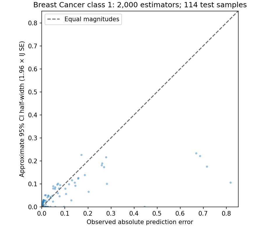 Observed absolute error versus estimated CI half-width for Breast Cancer class 1.