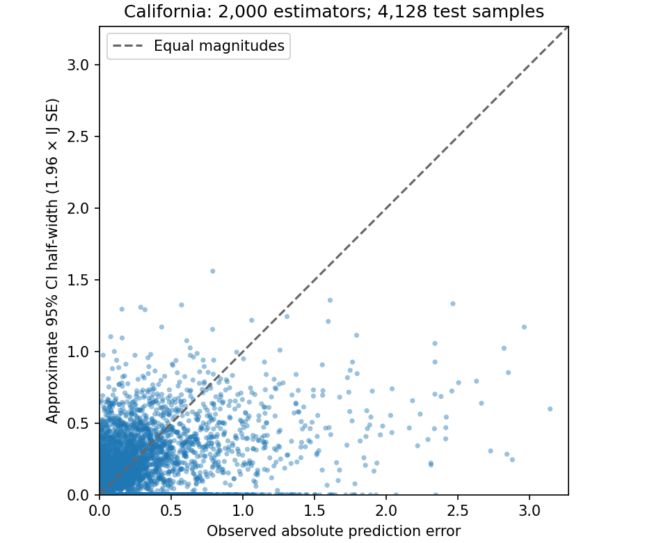 Observed absolute error versus estimated CI half-width for California.
