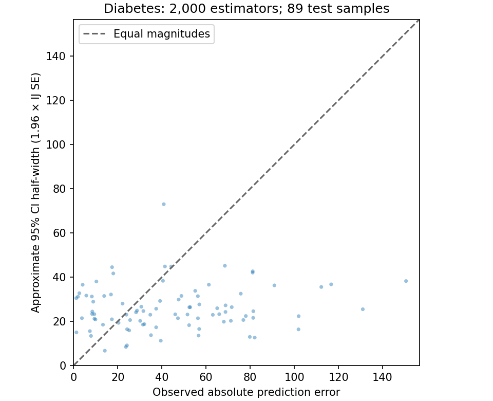 Observed absolute error versus estimated CI half-width for Diabetes.