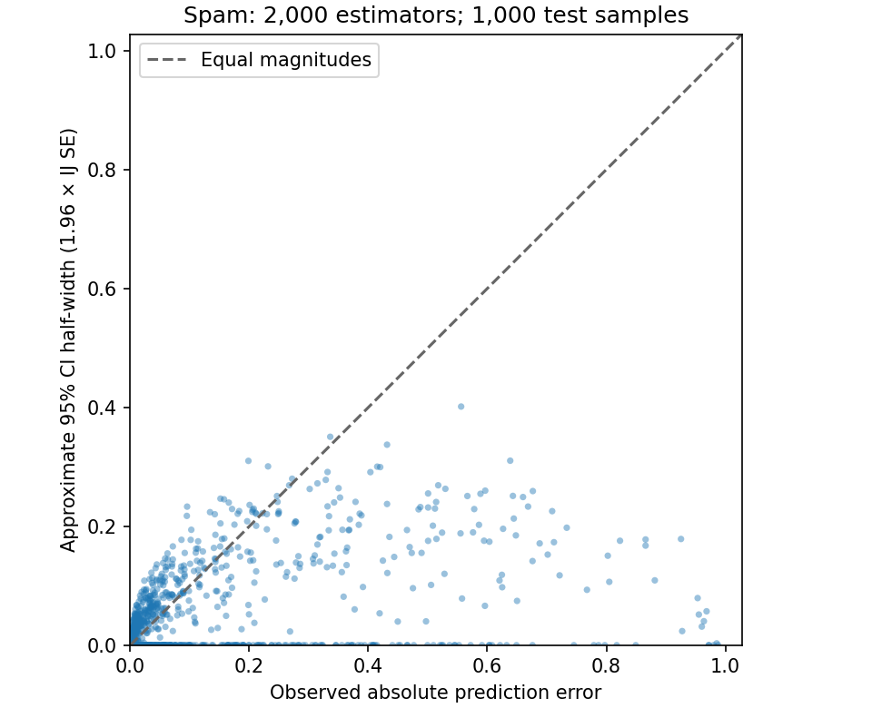 Observed absolute error versus estimated CI half-width for Spam.