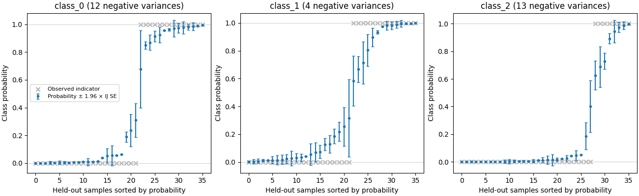 class_0 (12 negative variances), class_1 (4 negative variances), class_2 (13 negative variances)