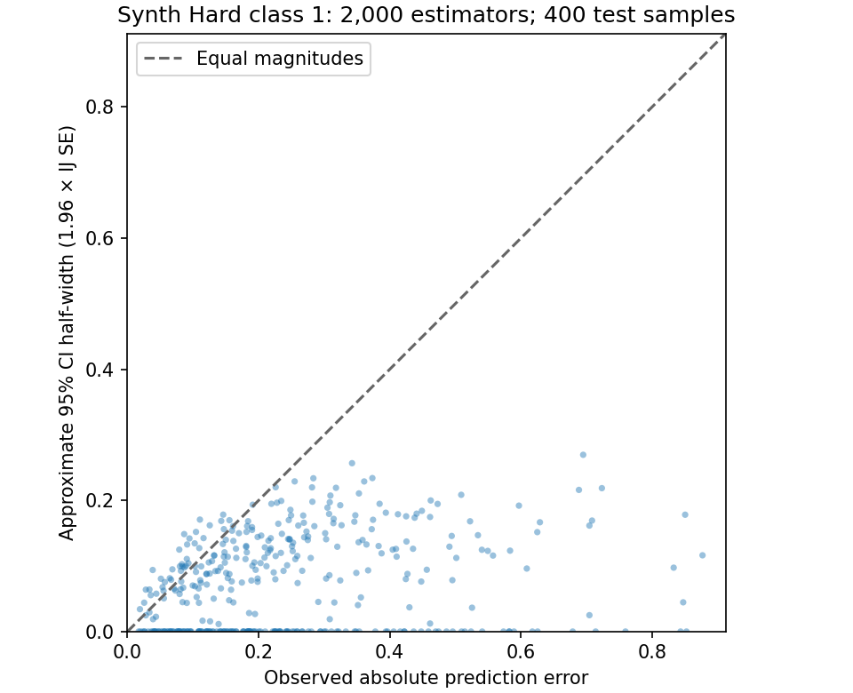 Observed absolute error versus estimated CI half-width for Synth Hard class 1.