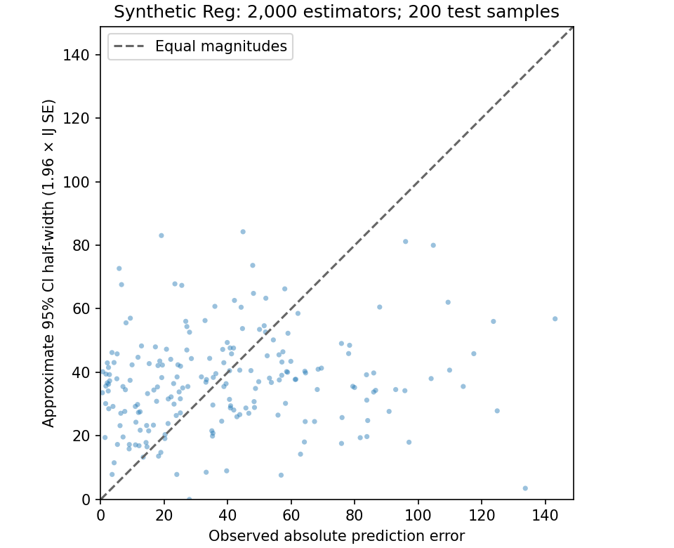 Observed absolute error versus estimated CI half-width for Synthetic Reg.