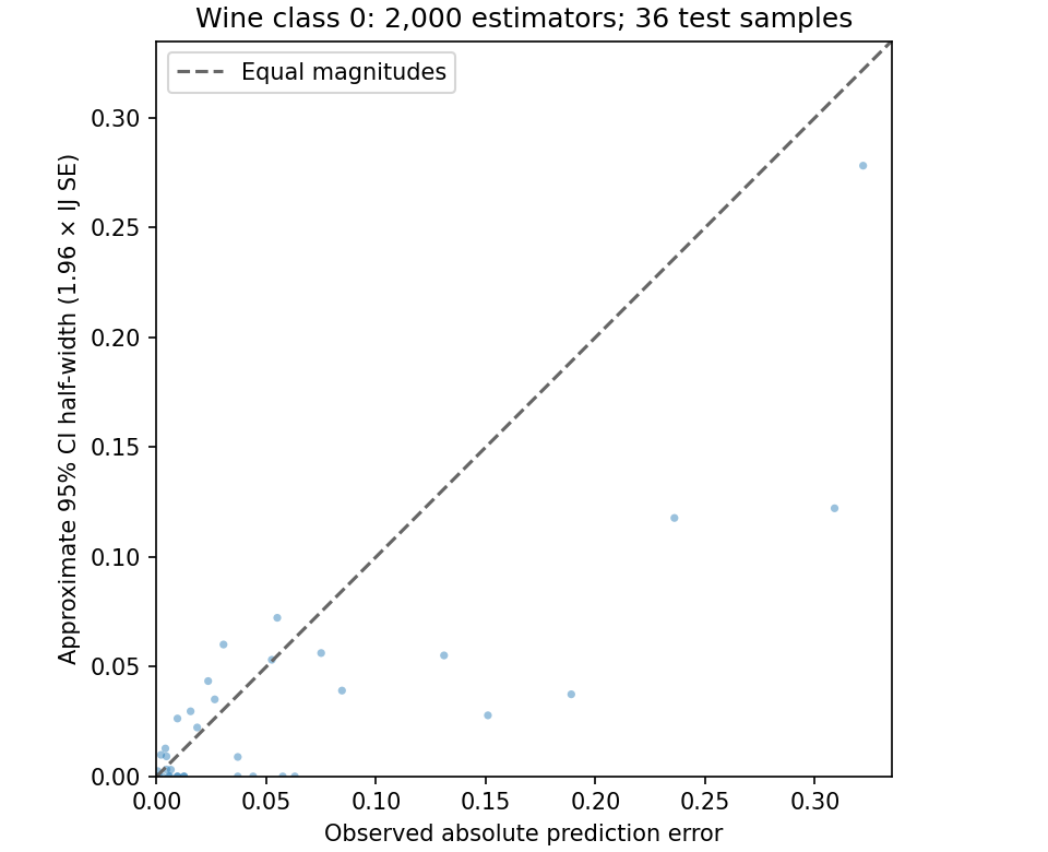 Observed absolute error versus estimated CI half-width for Wine class 0.
