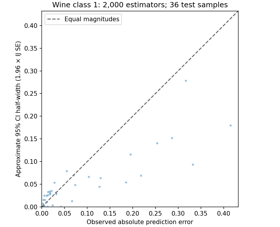 Observed absolute error versus estimated CI half-width for Wine class 1.