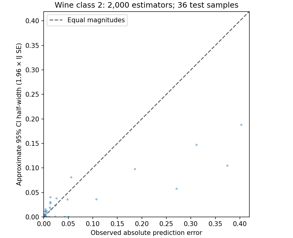 Observed absolute error versus estimated CI half-width for Wine class 2.