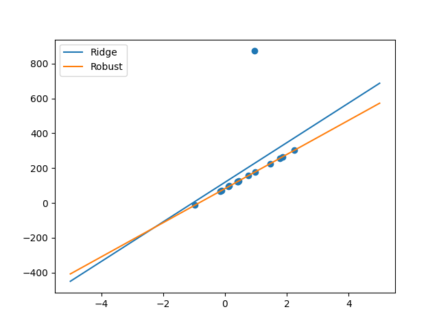 plot robust regression