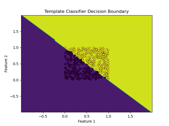 Template Classifier Decision Boundary