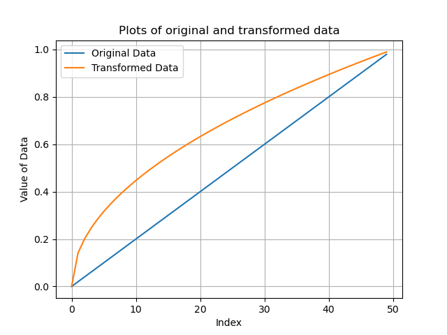 Plots of original and transformed data