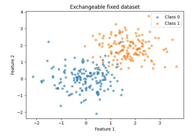 Exchangeability testing on a fixed dataset
