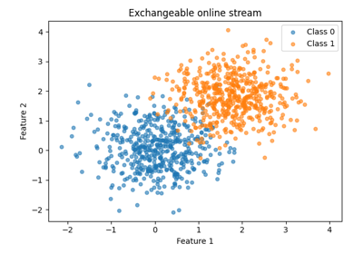 Exchangeability testing on an online stream