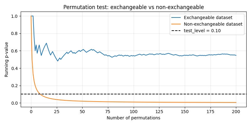 Permutation test: exchangeable vs non-exchangeable