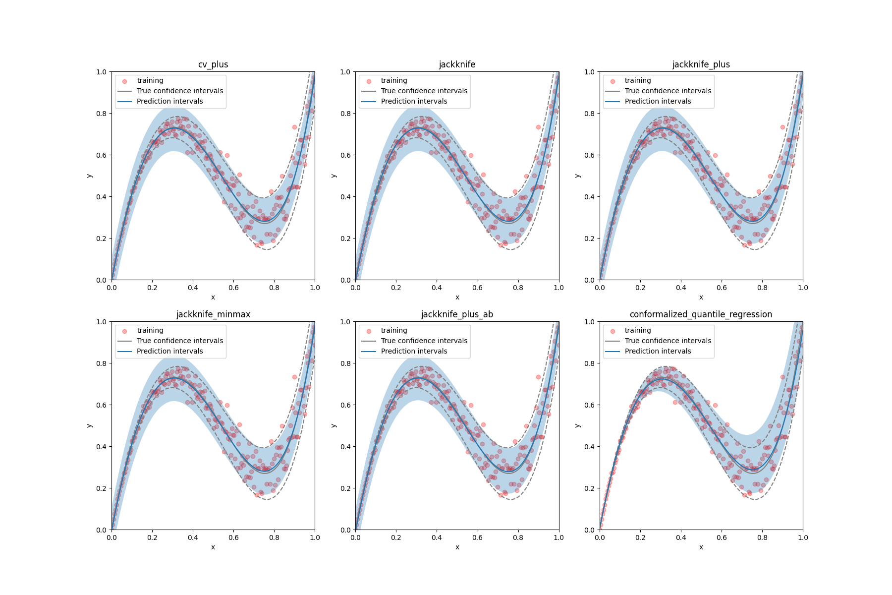 cv_plus, jackknife, jackknife_plus, jackknife_minmax, jackknife_plus_ab, conformalized_quantile_regression