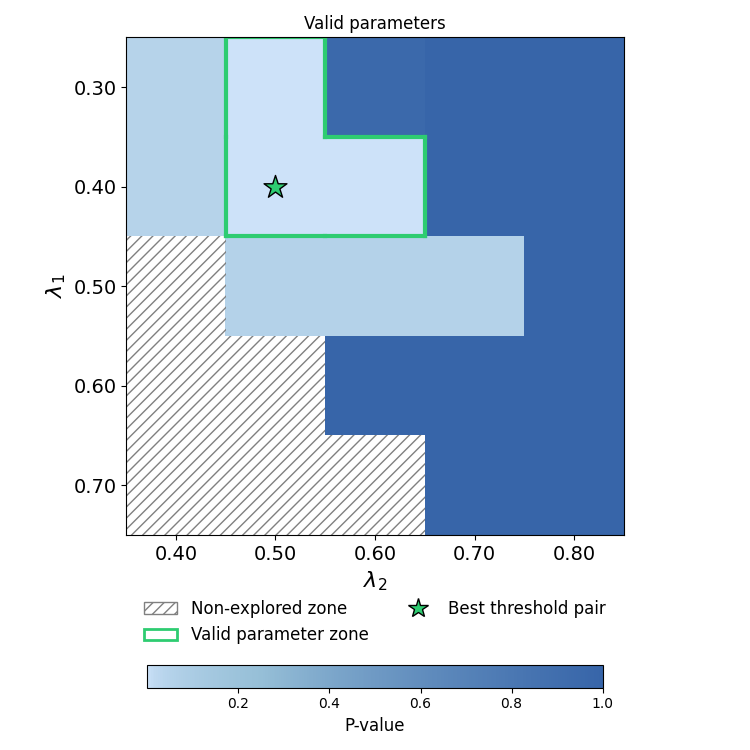 Valid parameters