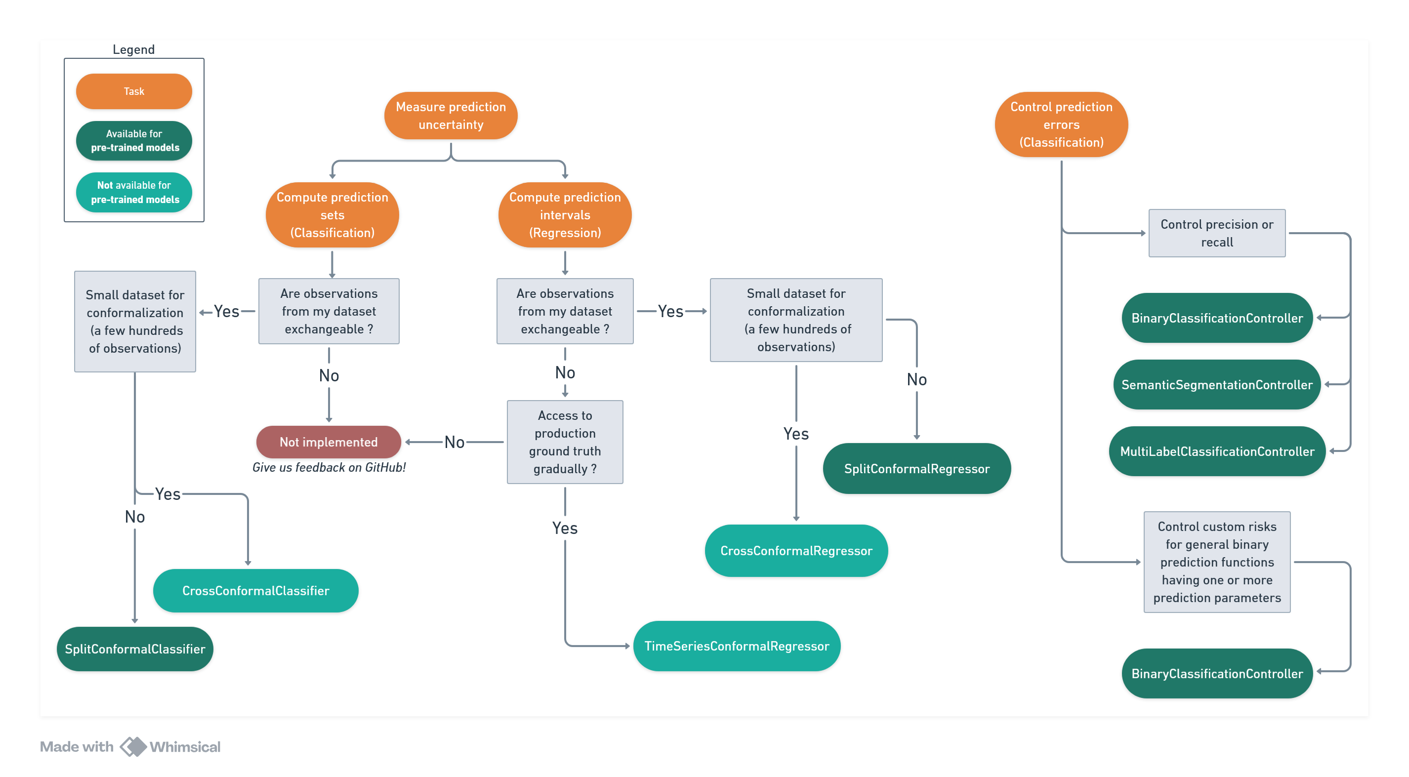 Decision Tree
