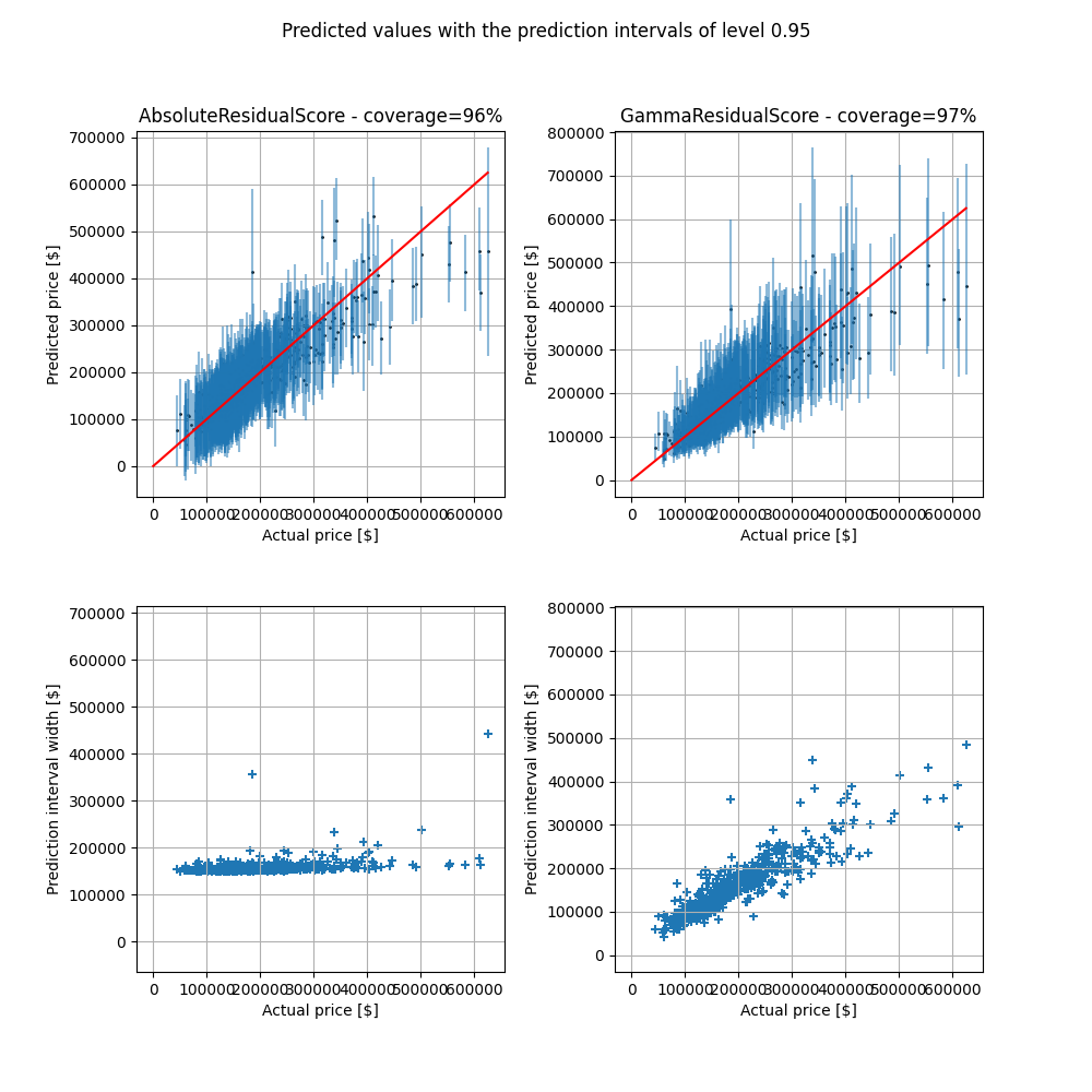 Predicted values with the prediction intervals of level 0.95, AbsoluteResidualScore - coverage=96%, GammaResidualScore - coverage=97%