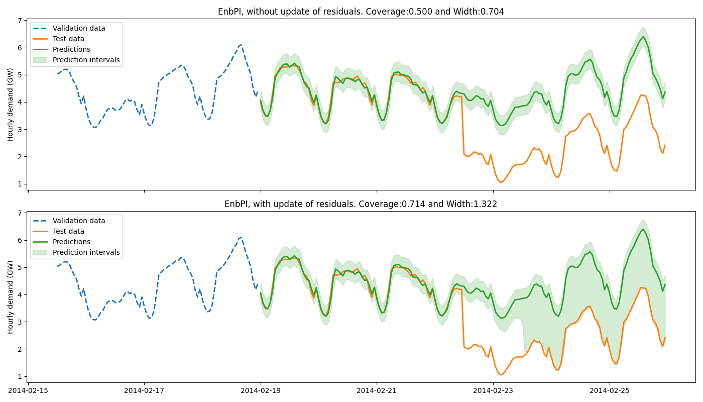 EnbPI, without update of residuals. Coverage:0.500 and Width:0.704, EnbPI, with update of residuals. Coverage:0.714 and Width:1.322