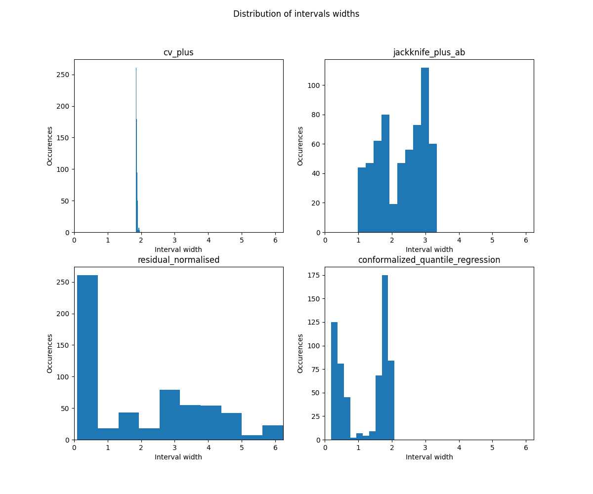 Distribution of intervals widths, cv_plus, jackknife_plus_ab, residual_normalised, conformalized_quantile_regression