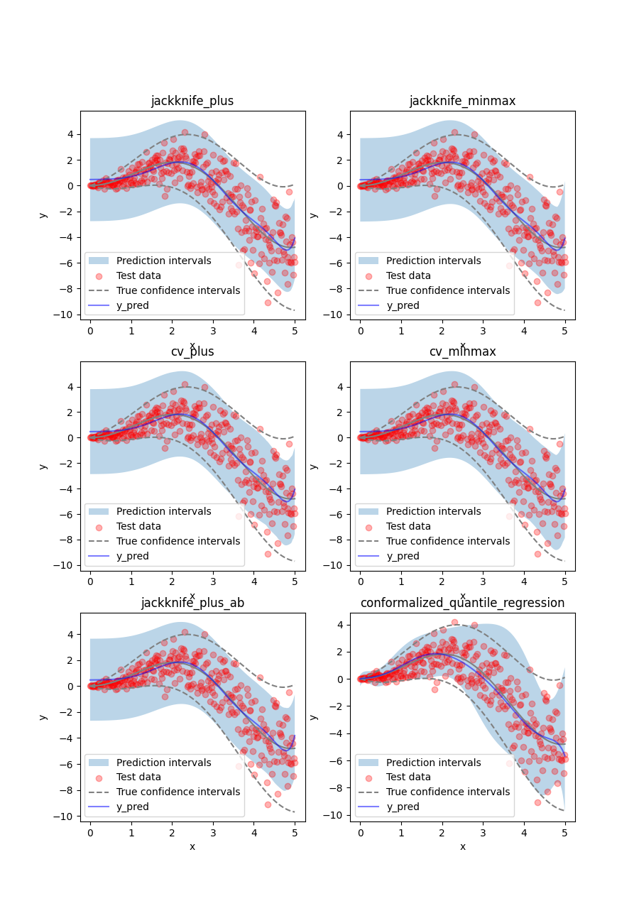 jackknife_plus, jackknife_minmax, cv_plus, cv_minmax, jackknife_plus_ab, conformalized_quantile_regression