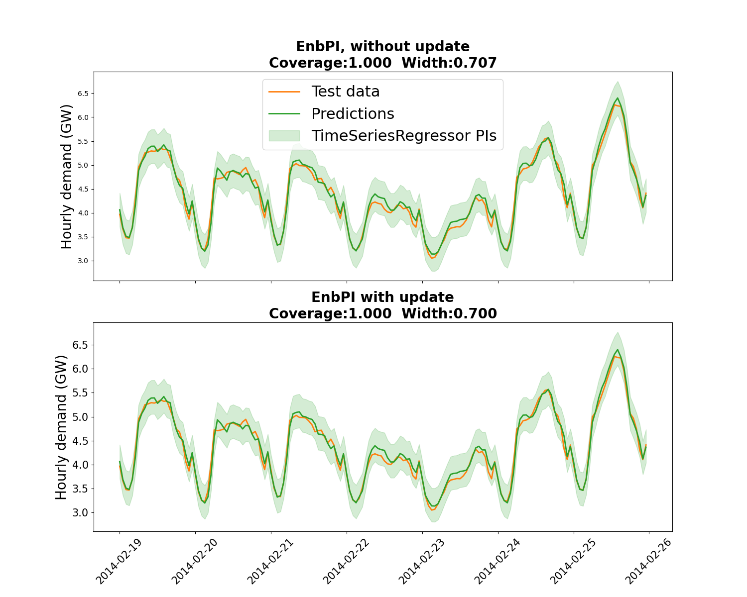 EnbPI, without update Coverage:1.000  Width:0.707, EnbPI with update Coverage:1.000  Width:0.700