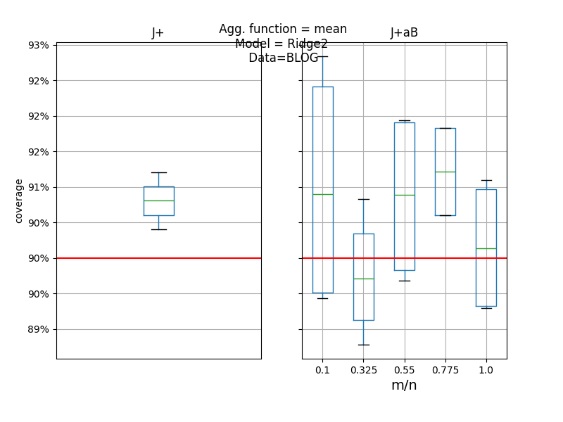   Agg. function = mean Model = Ridge2  Data=BLOG, J+, J+aB