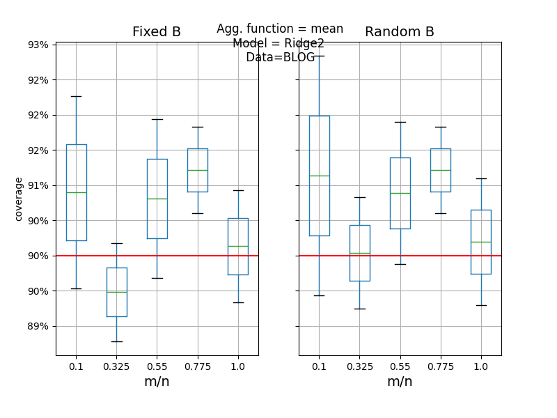   Agg. function = mean Model = Ridge2  Data=BLOG, Fixed B, Random B