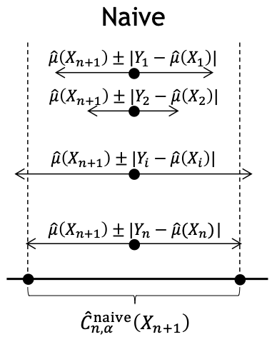 Naive method
