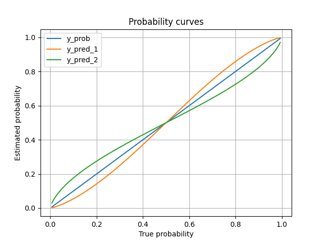 Probability curves