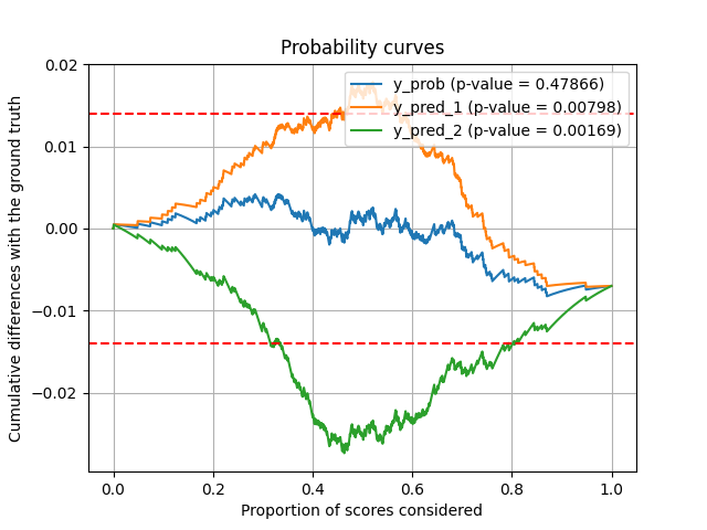 Probability curves