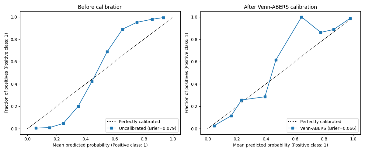Before calibration, After Venn-ABERS calibration