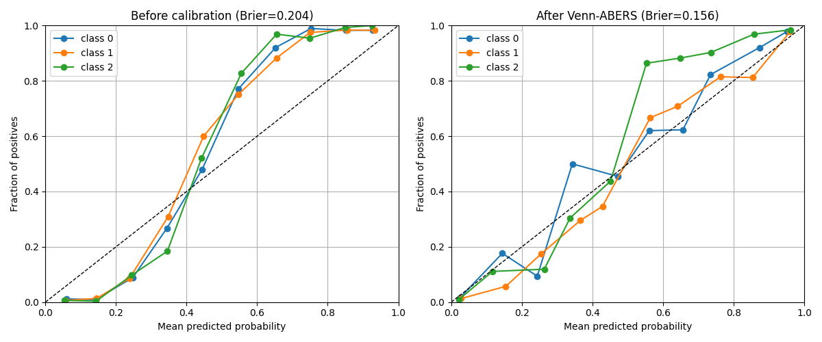 Before calibration (Brier=0.204), After Venn-ABERS (Brier=0.156)