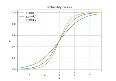 Testing for calibration in binary classification settings