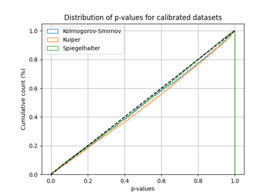 Evaluating the asymptotic convergence of p-values