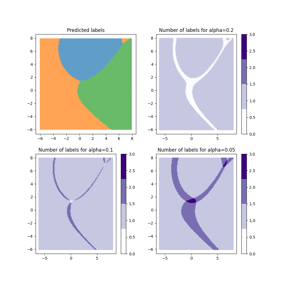 Predicted labels, Number of labels for alpha=0.2, Number of labels for alpha=0.1, Number of labels for alpha=0.05