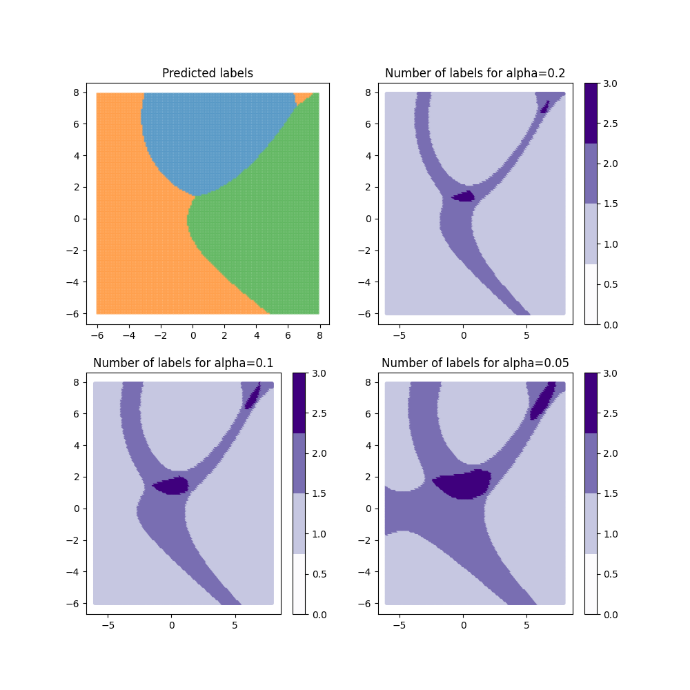 Predicted labels, Number of labels for alpha=0.2, Number of labels for alpha=0.1, Number of labels for alpha=0.05