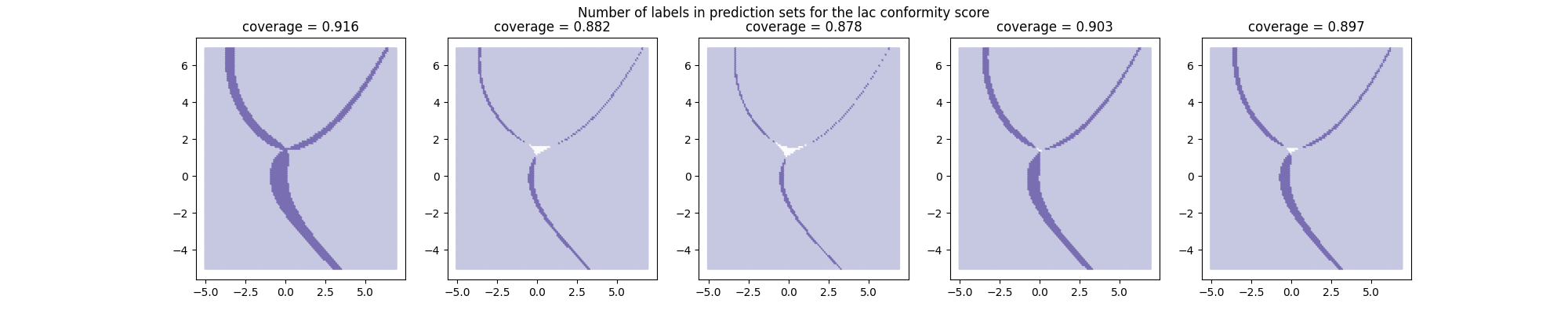 Number of labels in prediction sets for the lac conformity score, coverage = 0.916, coverage = 0.882, coverage = 0.878, coverage = 0.903, coverage = 0.897