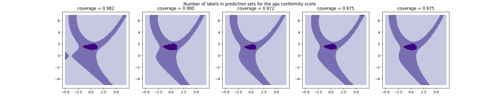 Number of labels in prediction sets for the aps conformity score, coverage = 0.982, coverage = 0.980, coverage = 0.972, coverage = 0.975, coverage = 0.975