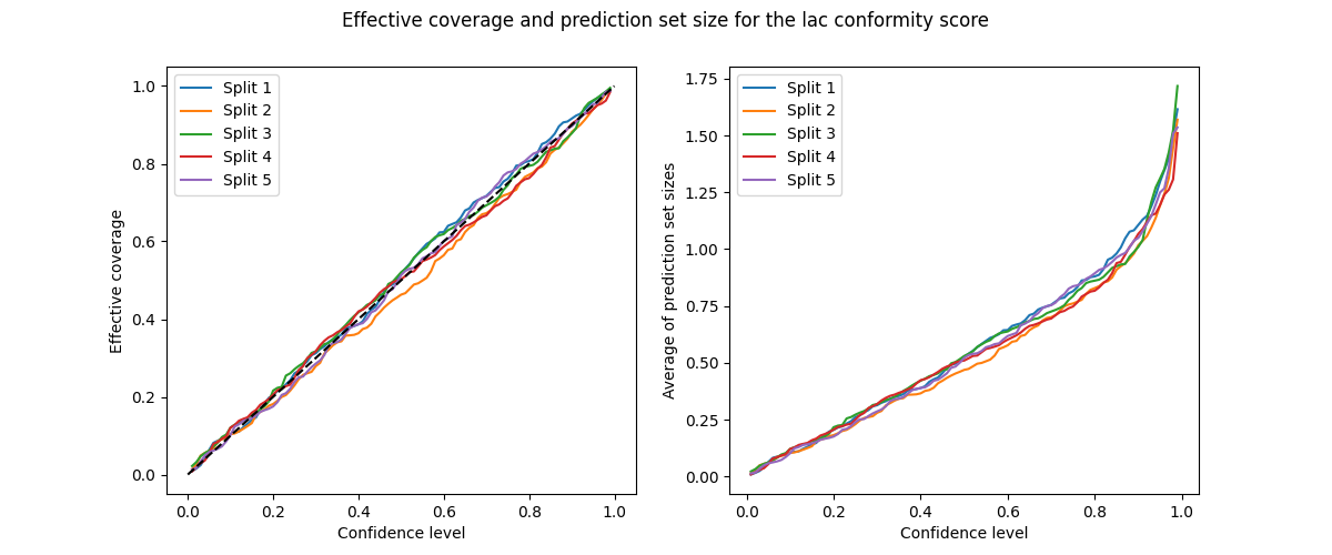 Effective coverage and prediction set size for the lac conformity score