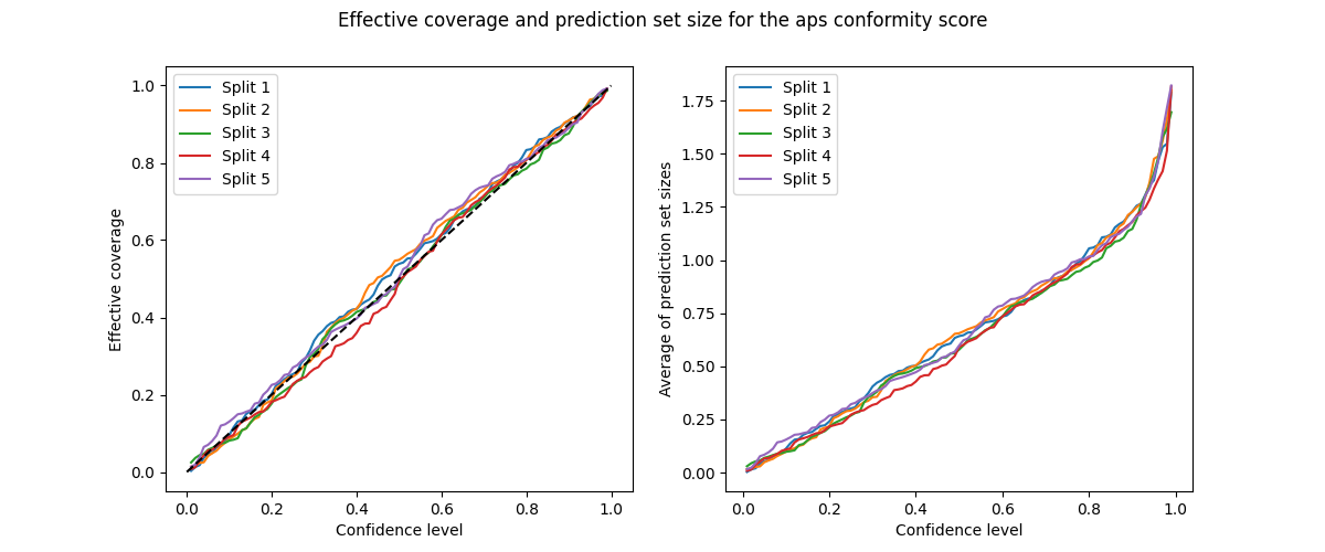 Effective coverage and prediction set size for the aps conformity score
