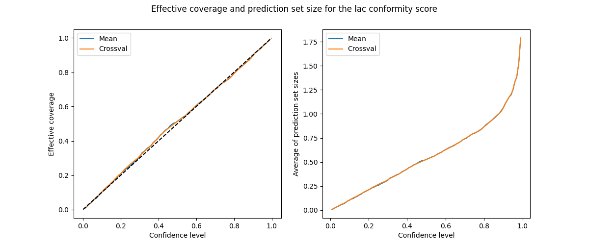 Effective coverage and prediction set size for the lac conformity score