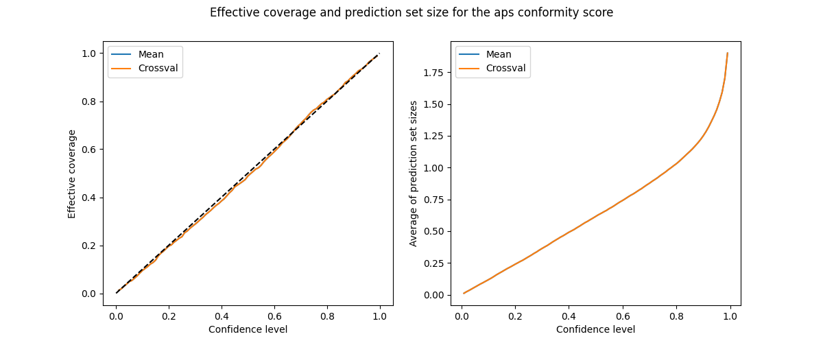 Effective coverage and prediction set size for the aps conformity score