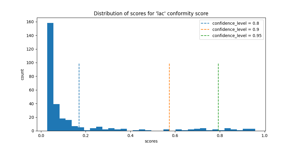 Distribution of scores for 'lac' conformity score