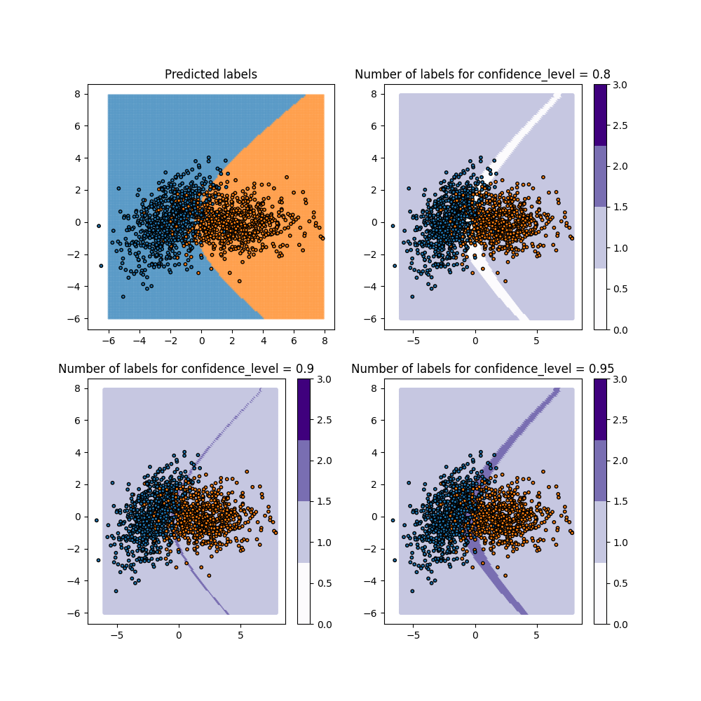 Predicted labels, Number of labels for confidence_level = 0.8, Number of labels for confidence_level = 0.9, Number of labels for confidence_level = 0.95