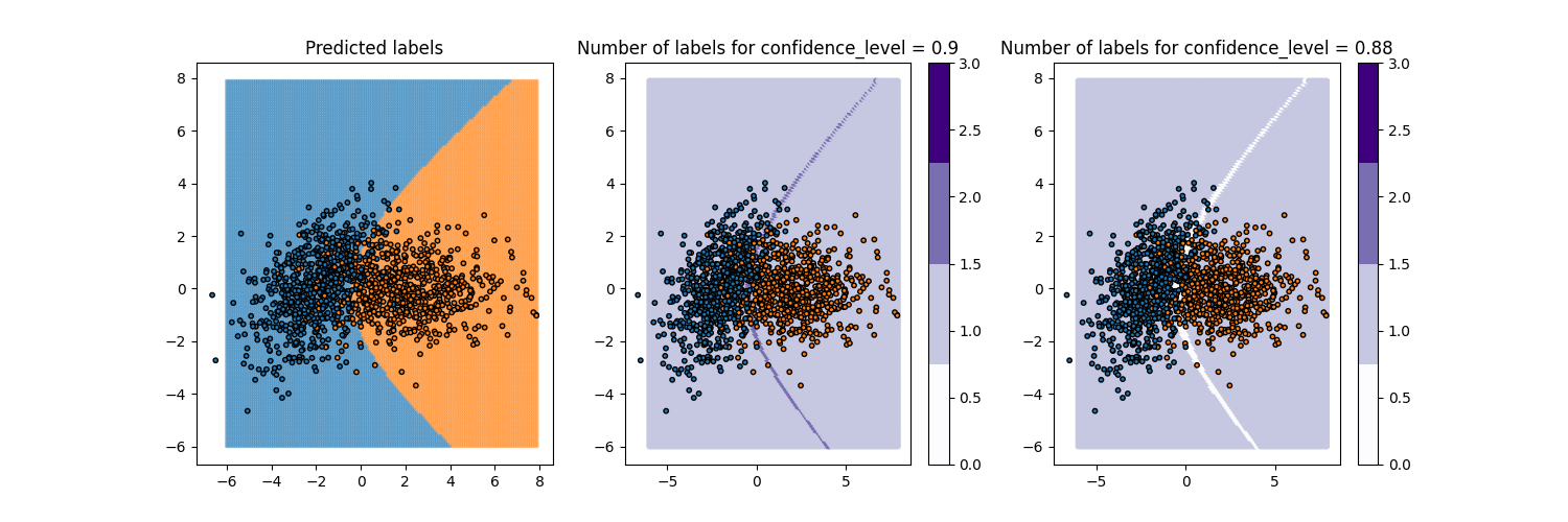 Predicted labels, Number of labels for confidence_level = 0.9, Number of labels for confidence_level = 0.88