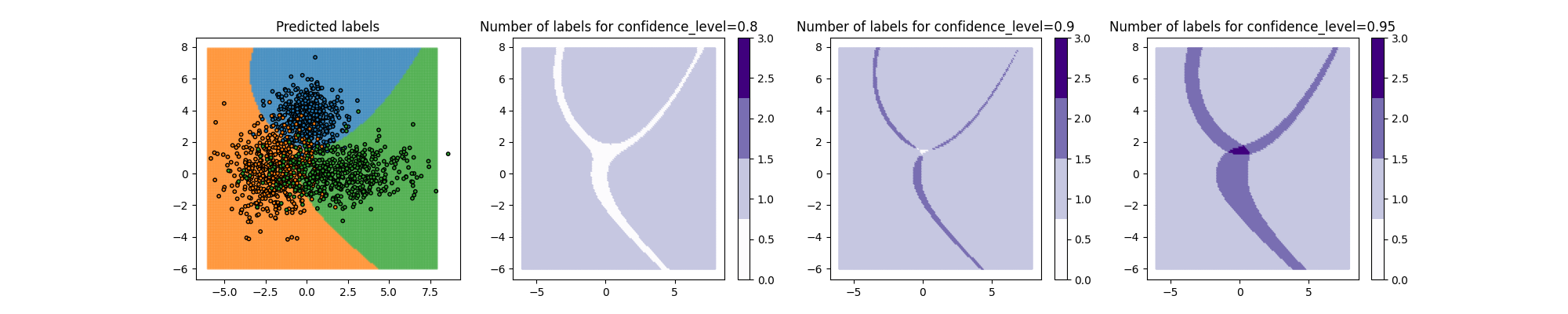 Predicted labels, Number of labels for confidence_level=0.8, Number of labels for confidence_level=0.9, Number of labels for confidence_level=0.95