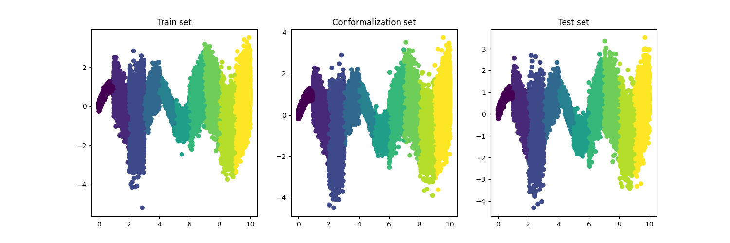Train set, Conformalization set, Test set