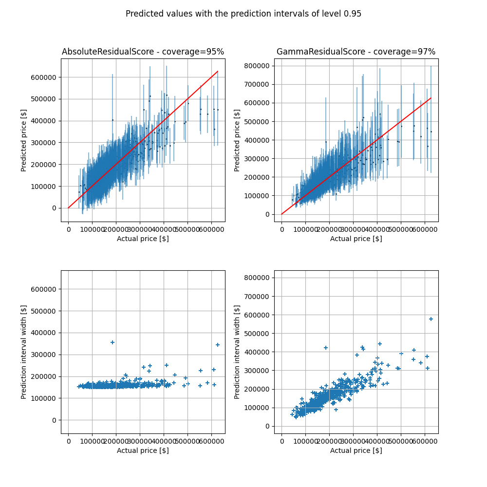 Predicted values with the prediction intervals of level 0.95, AbsoluteResidualScore - coverage=95%, GammaResidualScore - coverage=97%