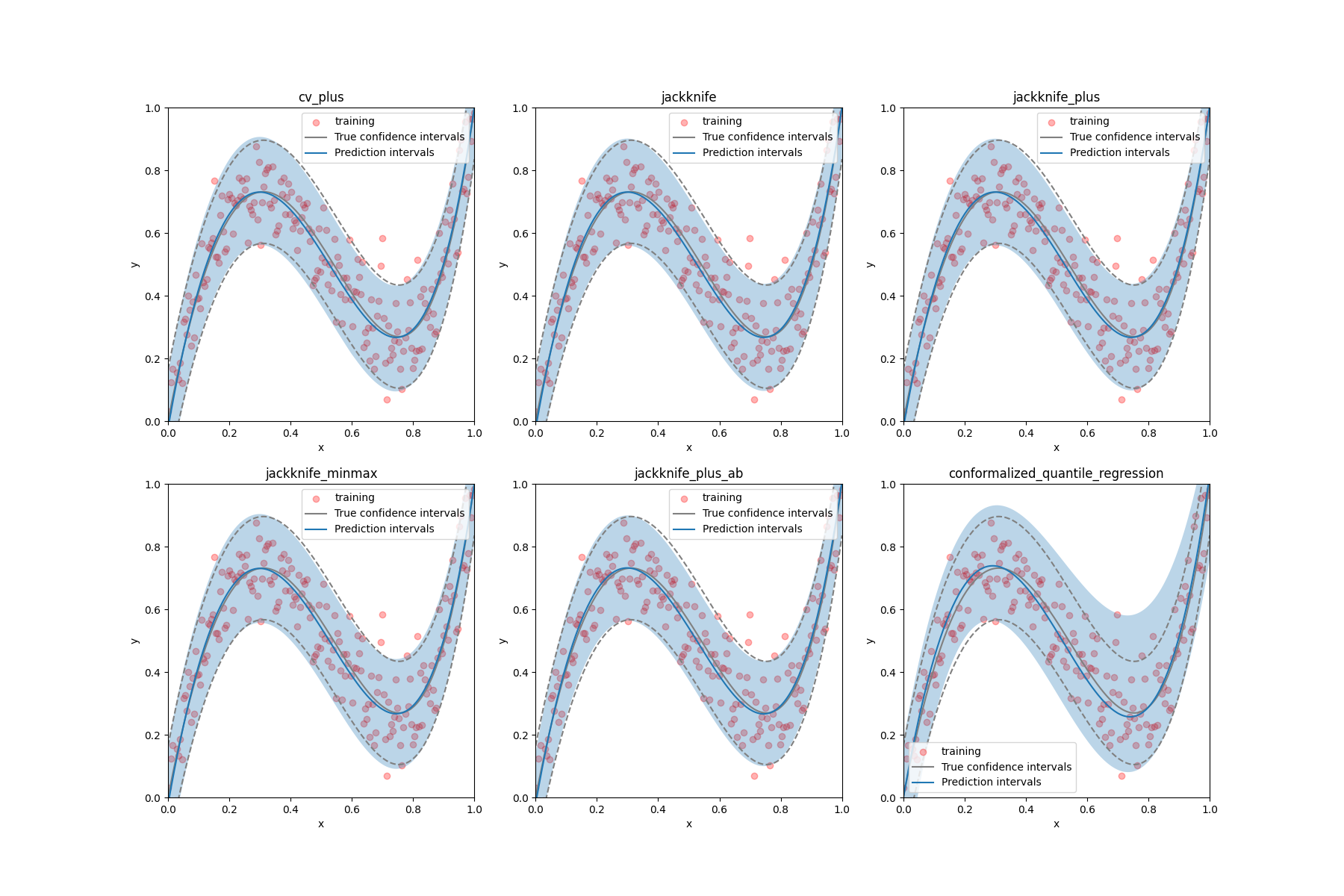 cv_plus, jackknife, jackknife_plus, jackknife_minmax, jackknife_plus_ab, conformalized_quantile_regression